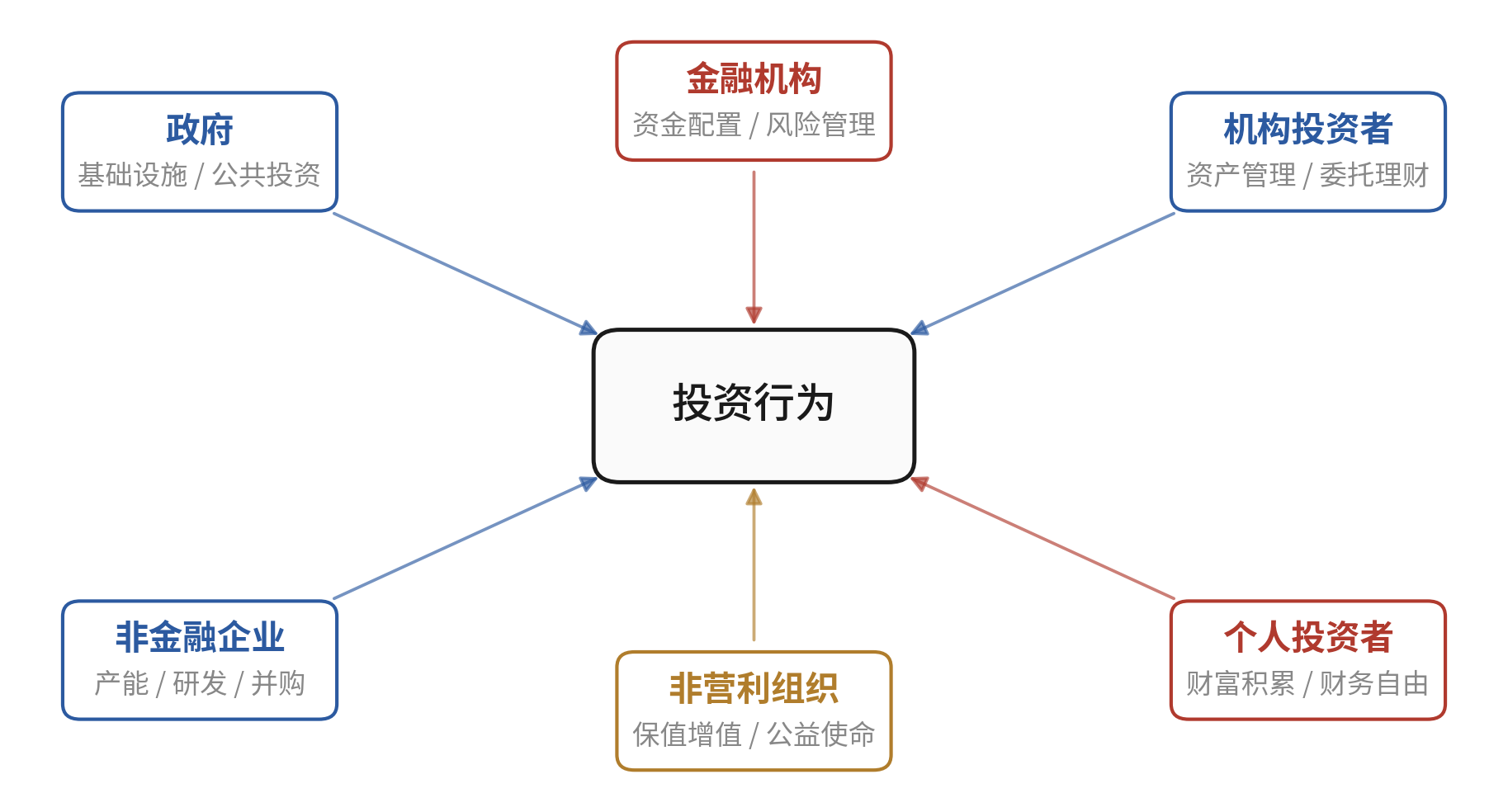 六类投资主体