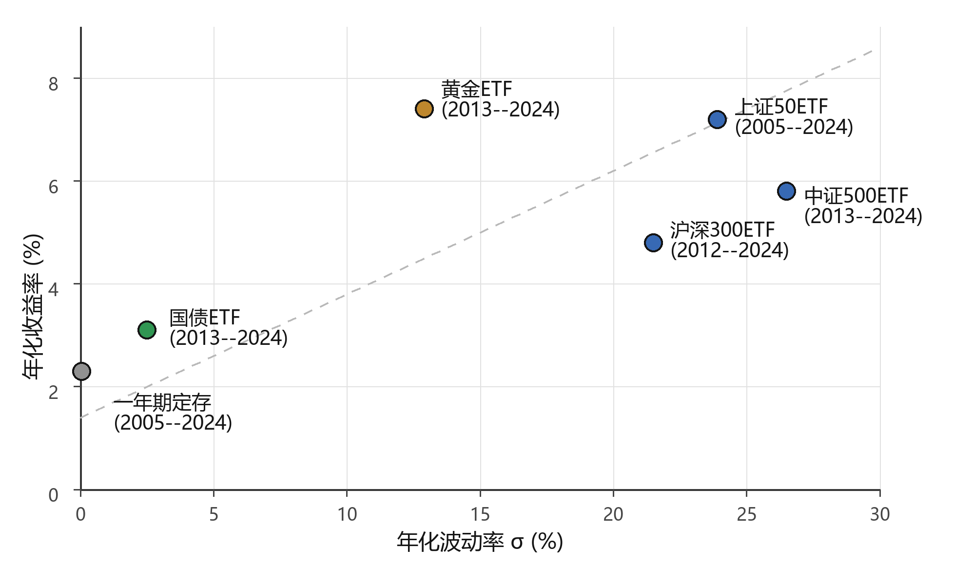 风险收益分布