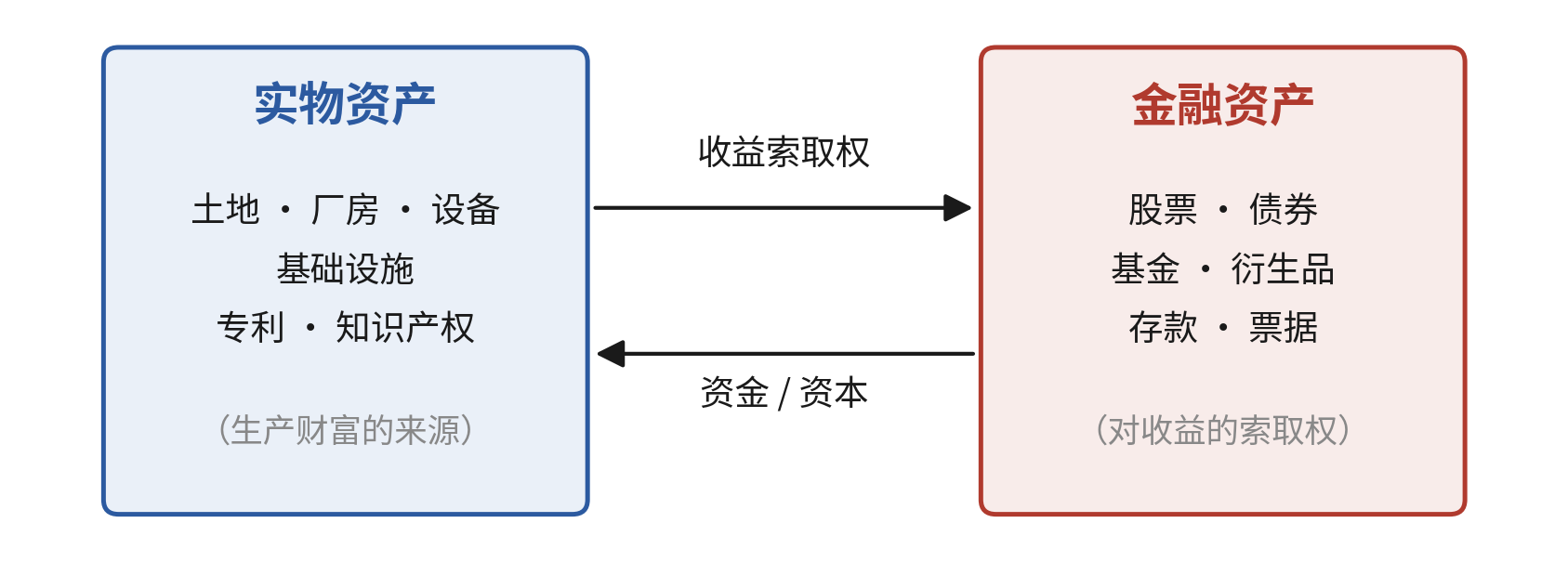 实物资产与金融资产