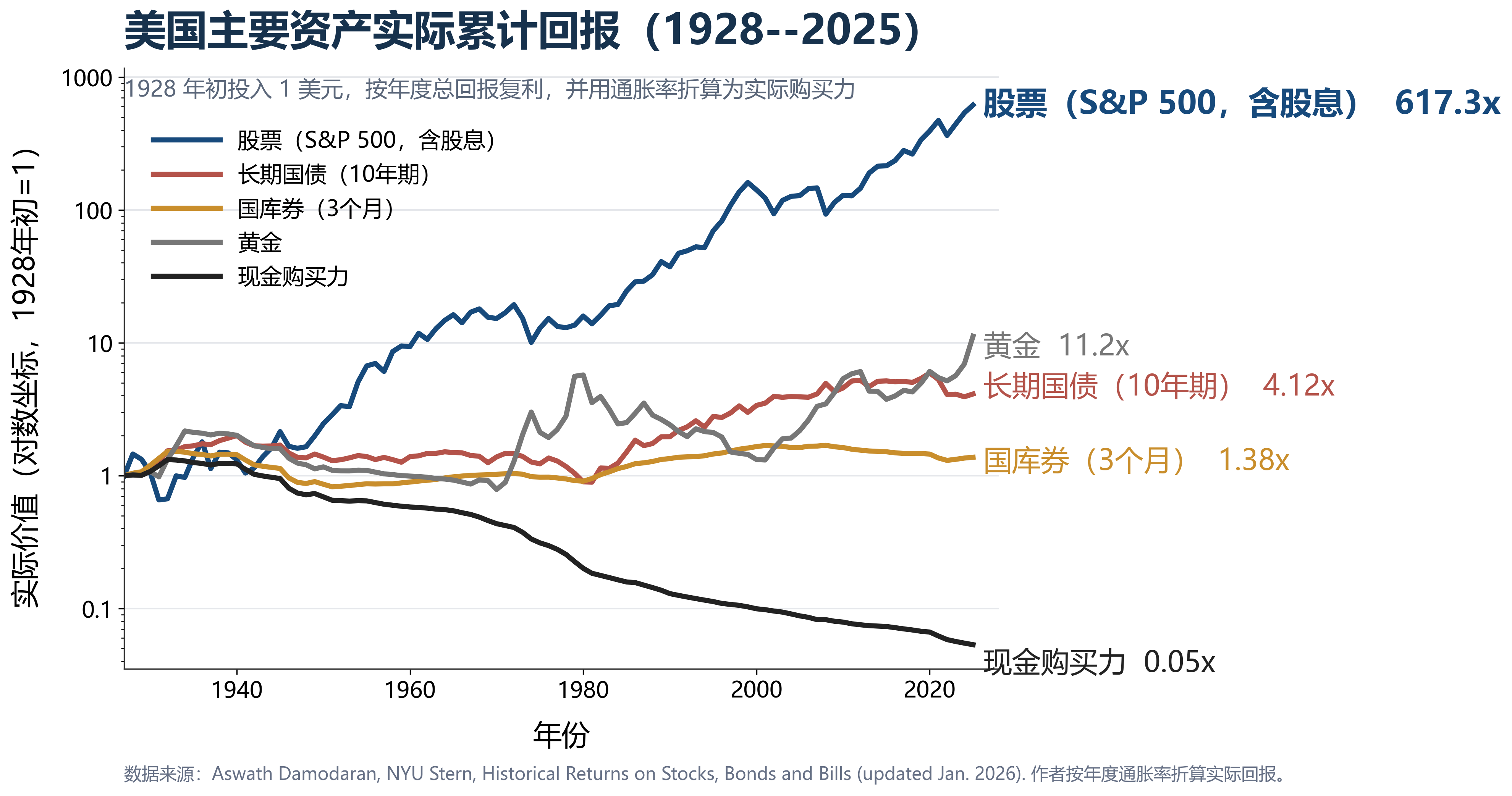美国实际累计回报