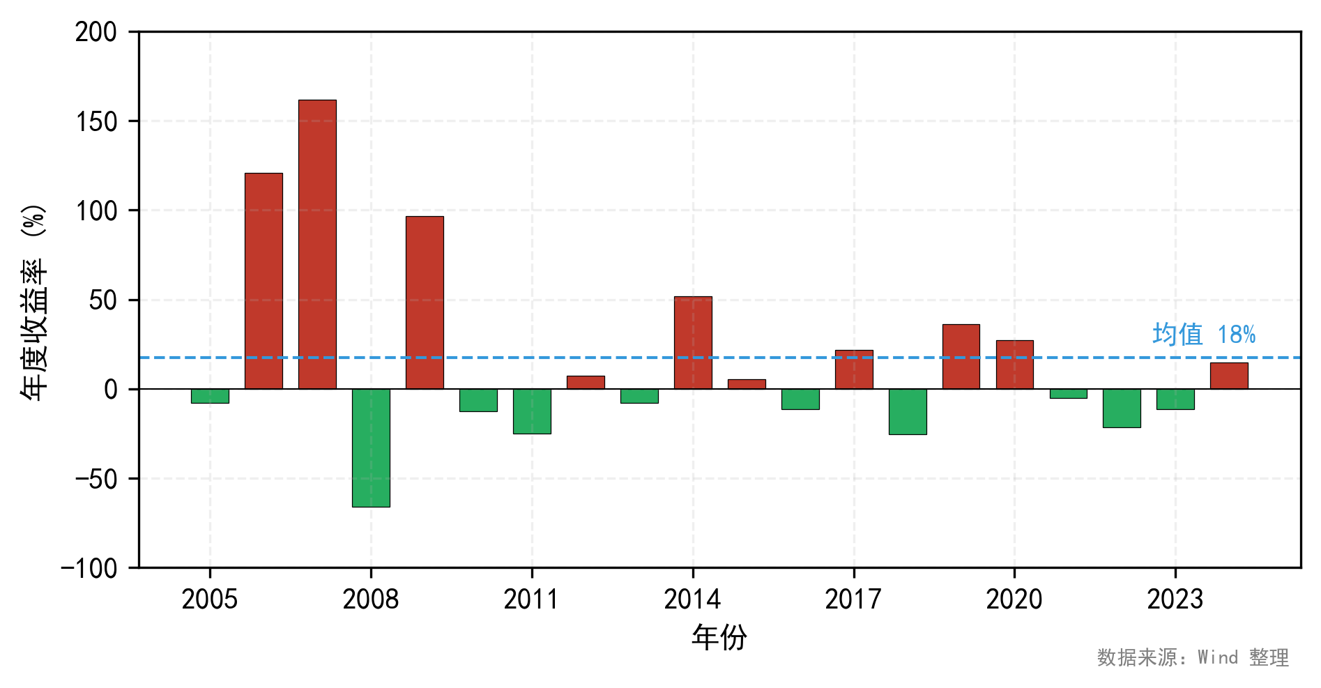 沪深300年度收益