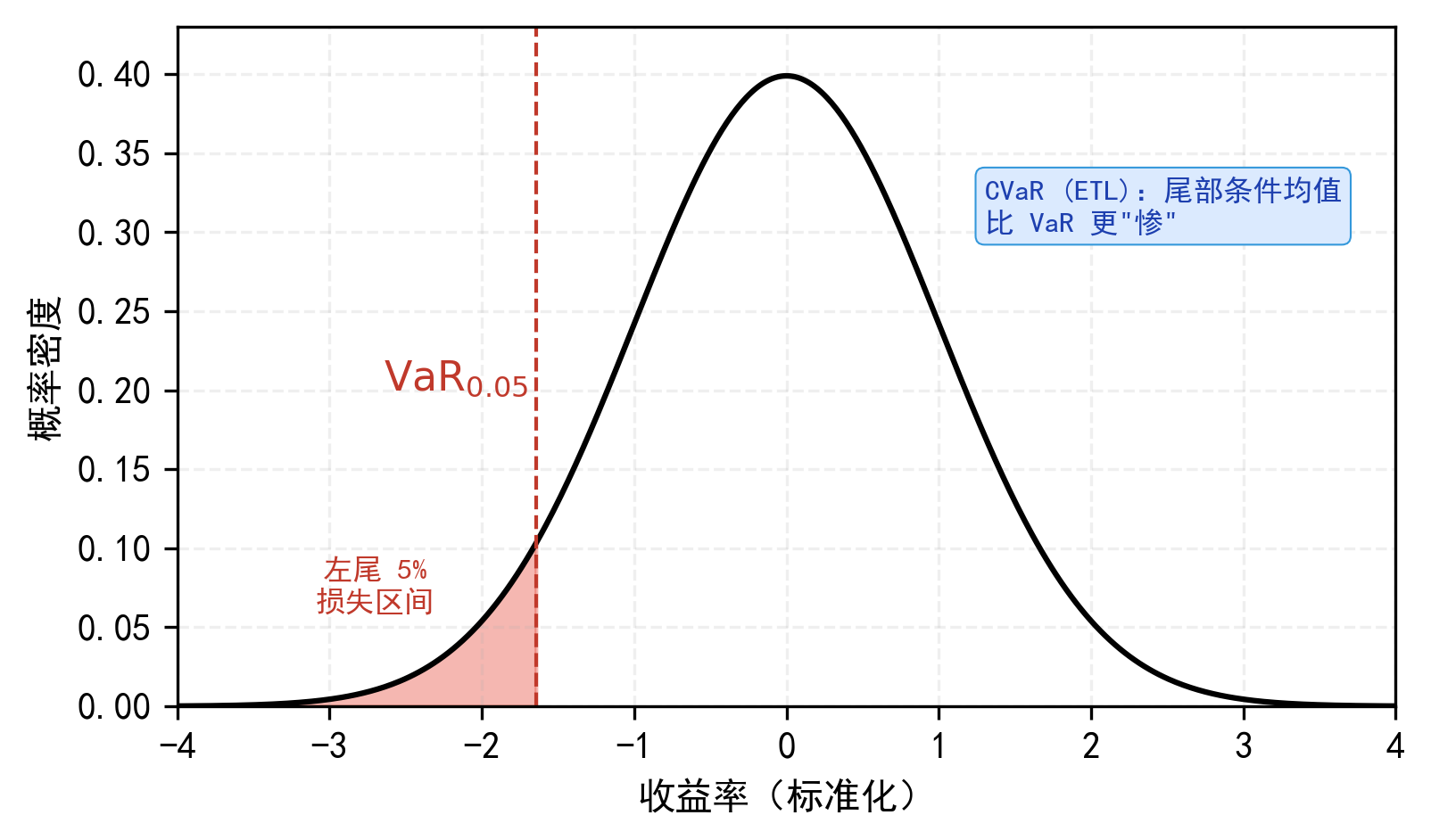 VaR与ES