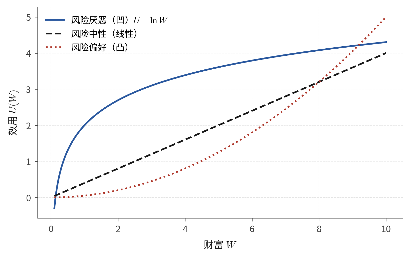 效用函数