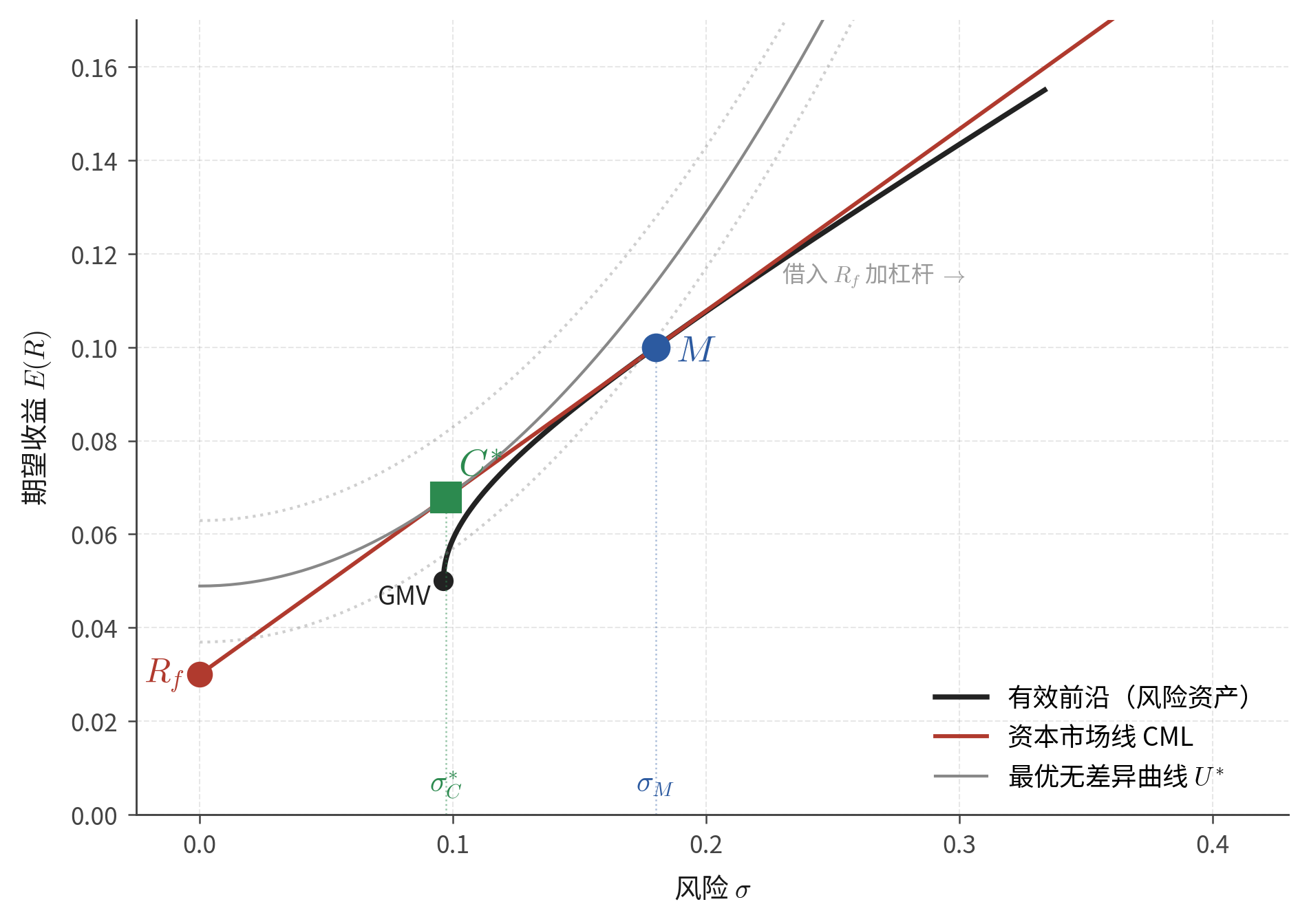 有效前沿与CML