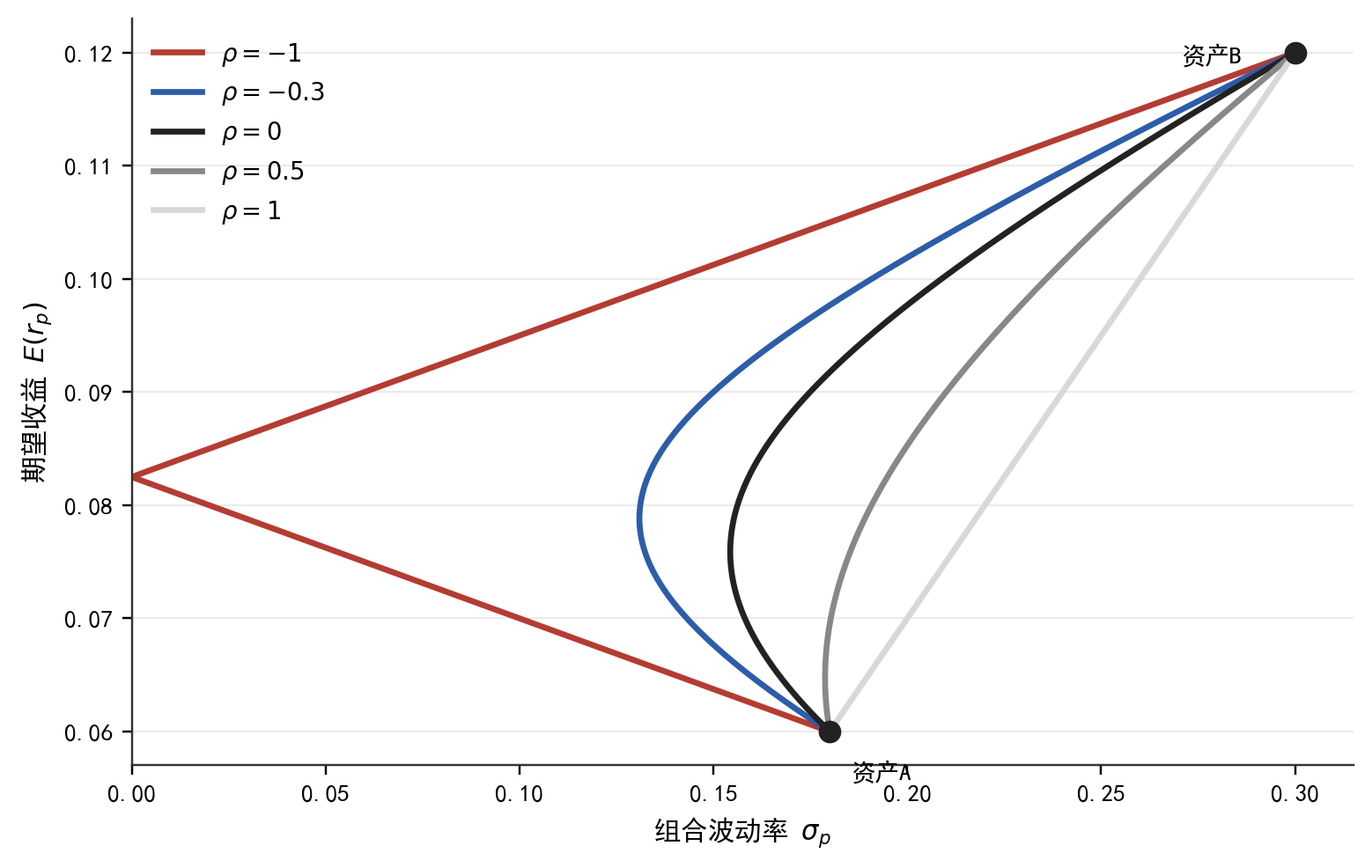 不同相关系数可行集
