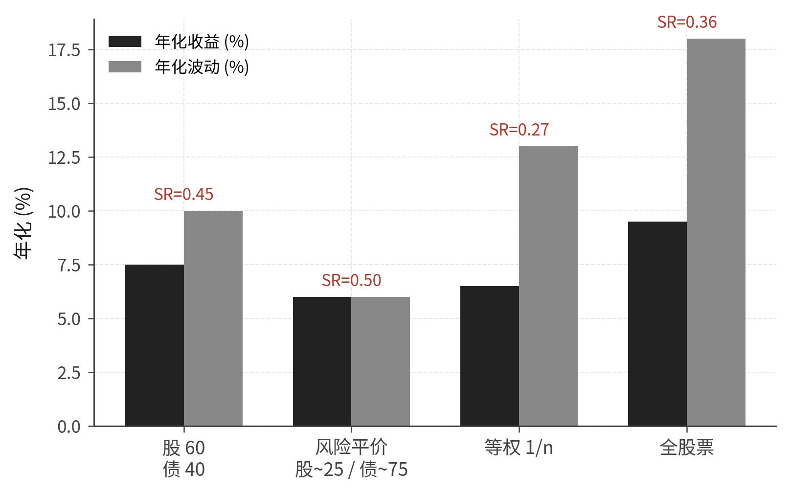 风险平价对比