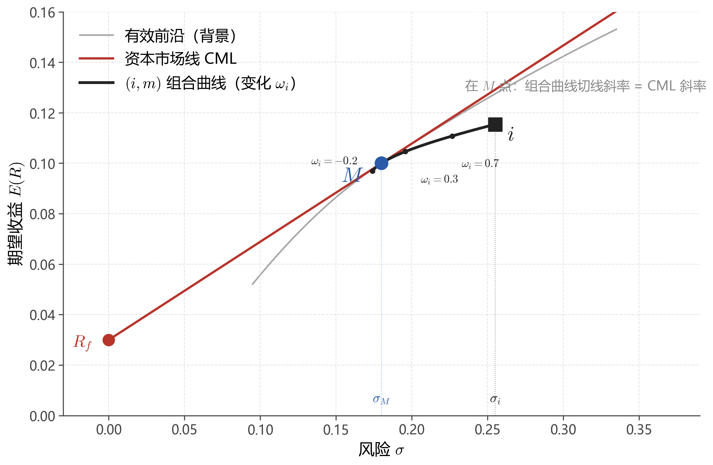 CAPM推导几何