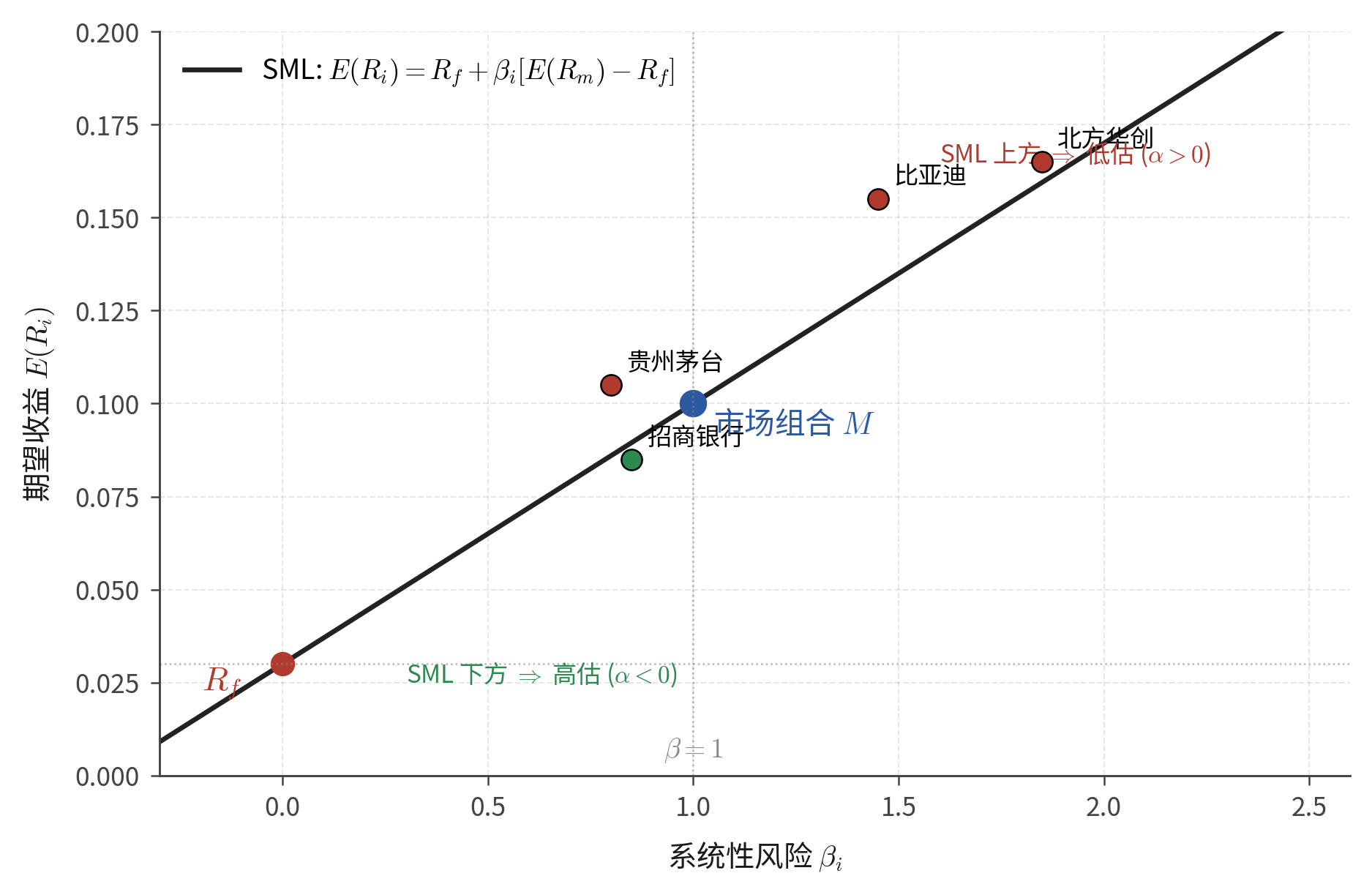 证券市场线SML