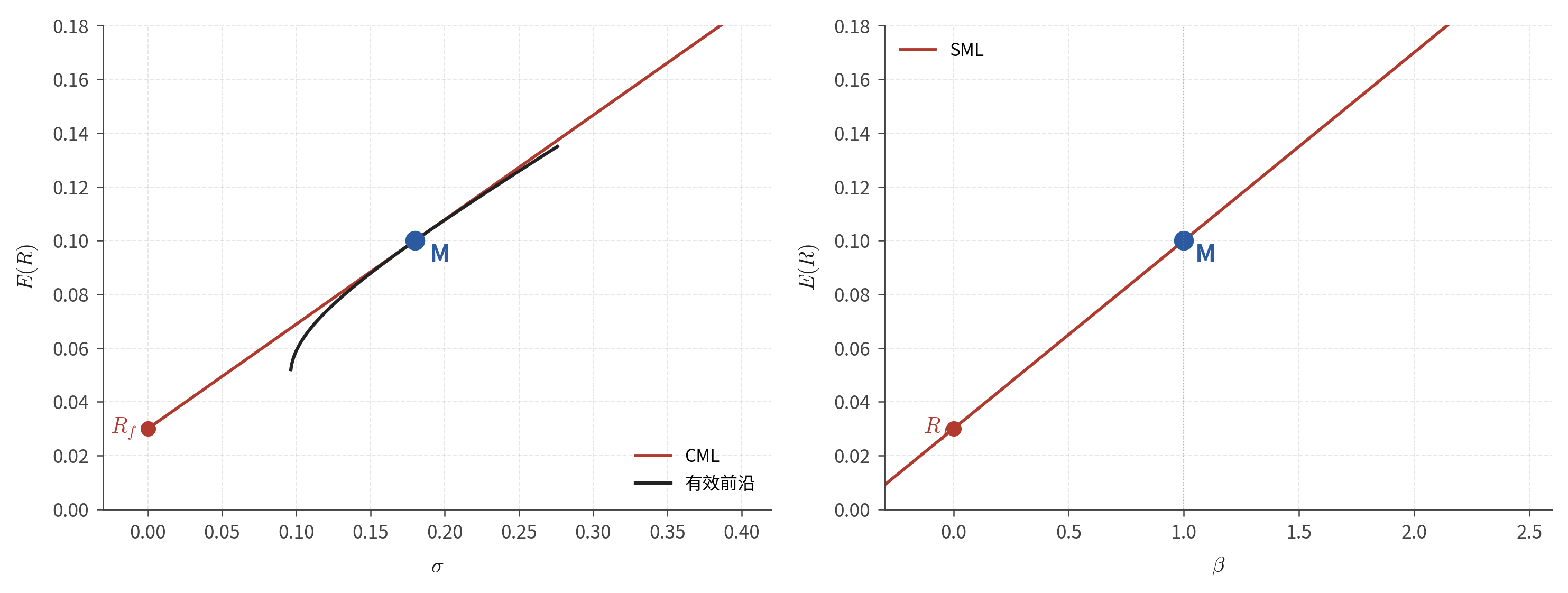CML vs SML