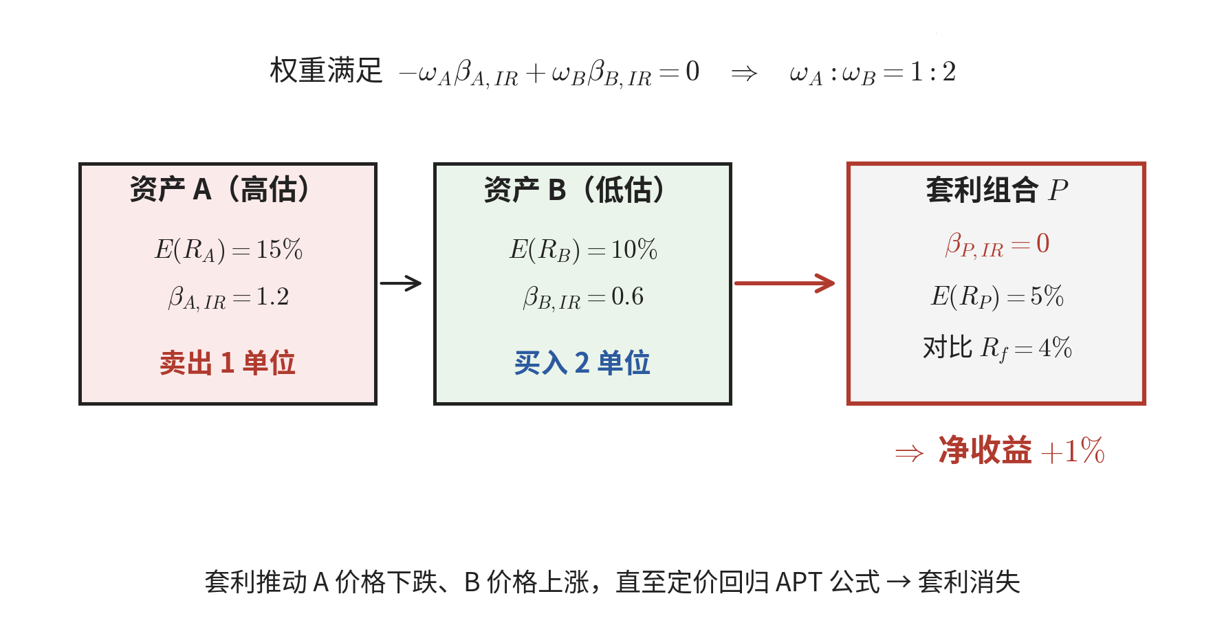 套利组合构造