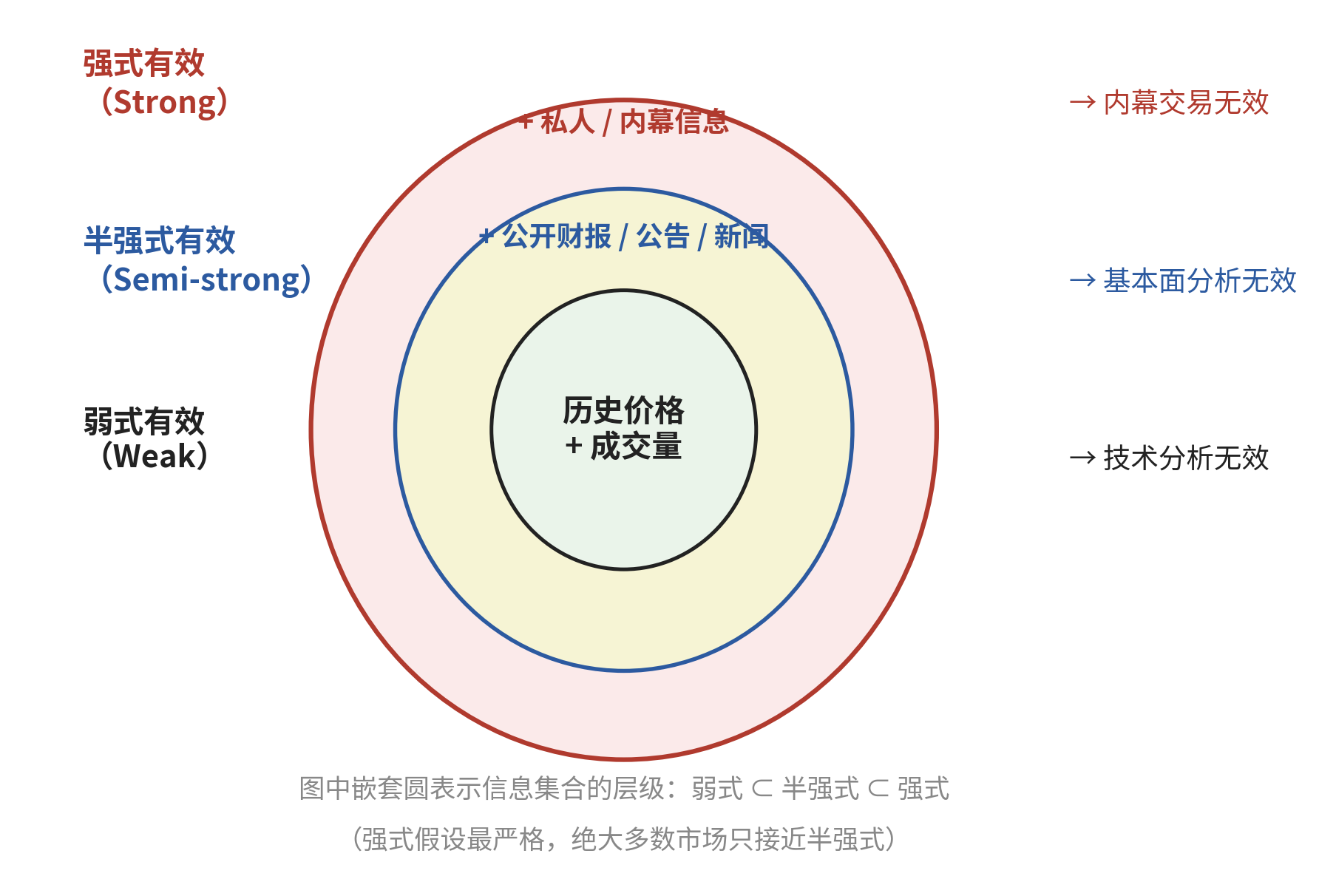 EMH三层次