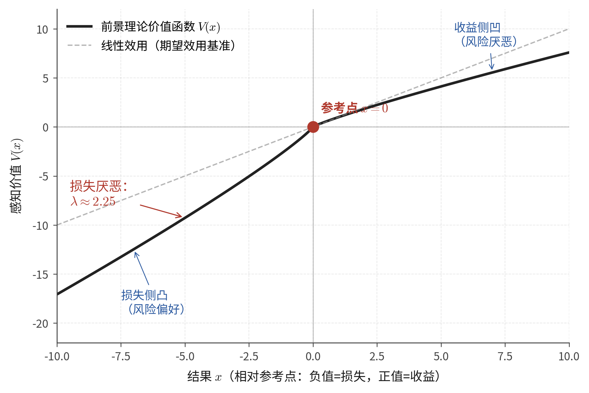 前景理论价值函数