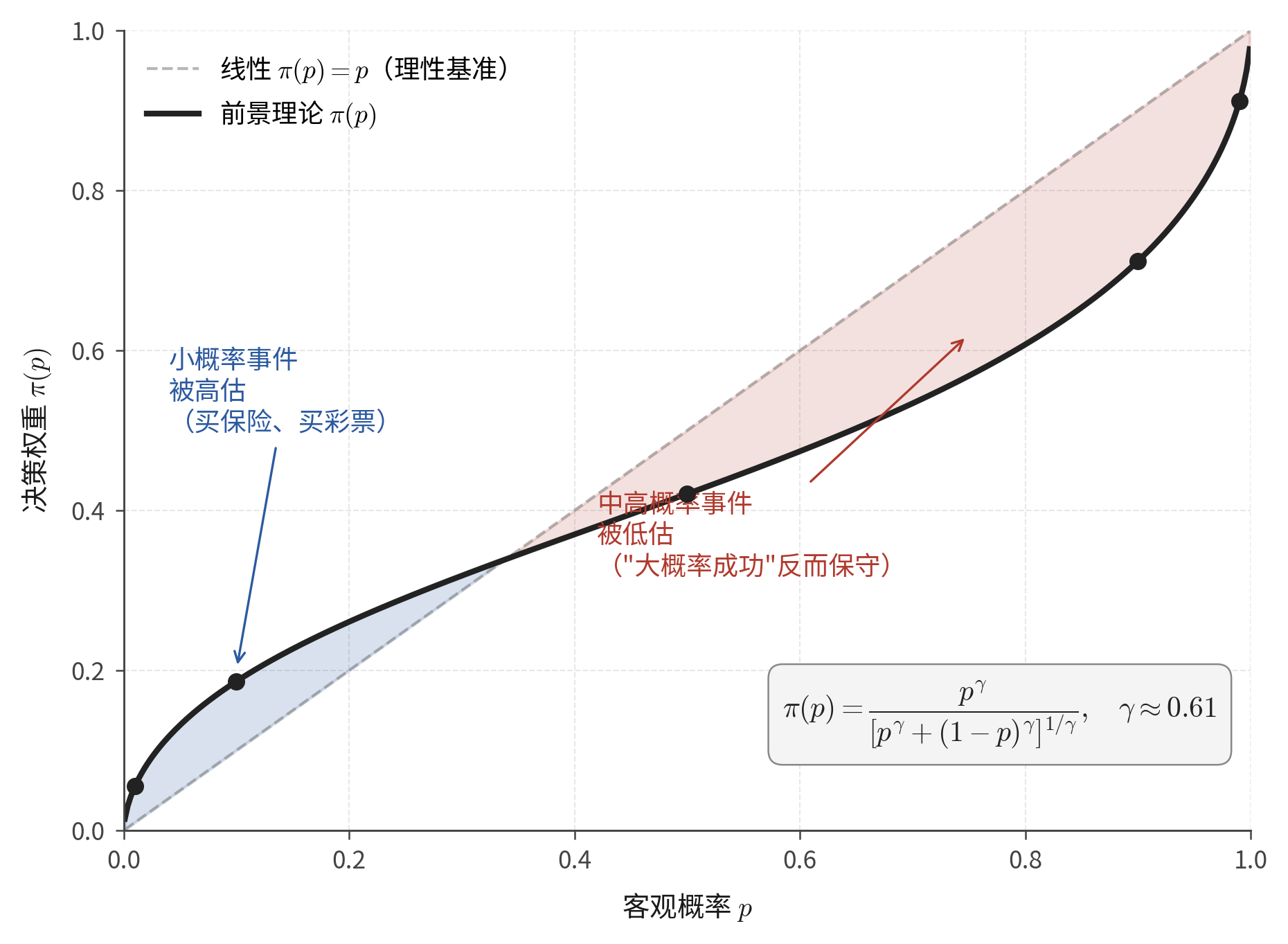 决策权重函数