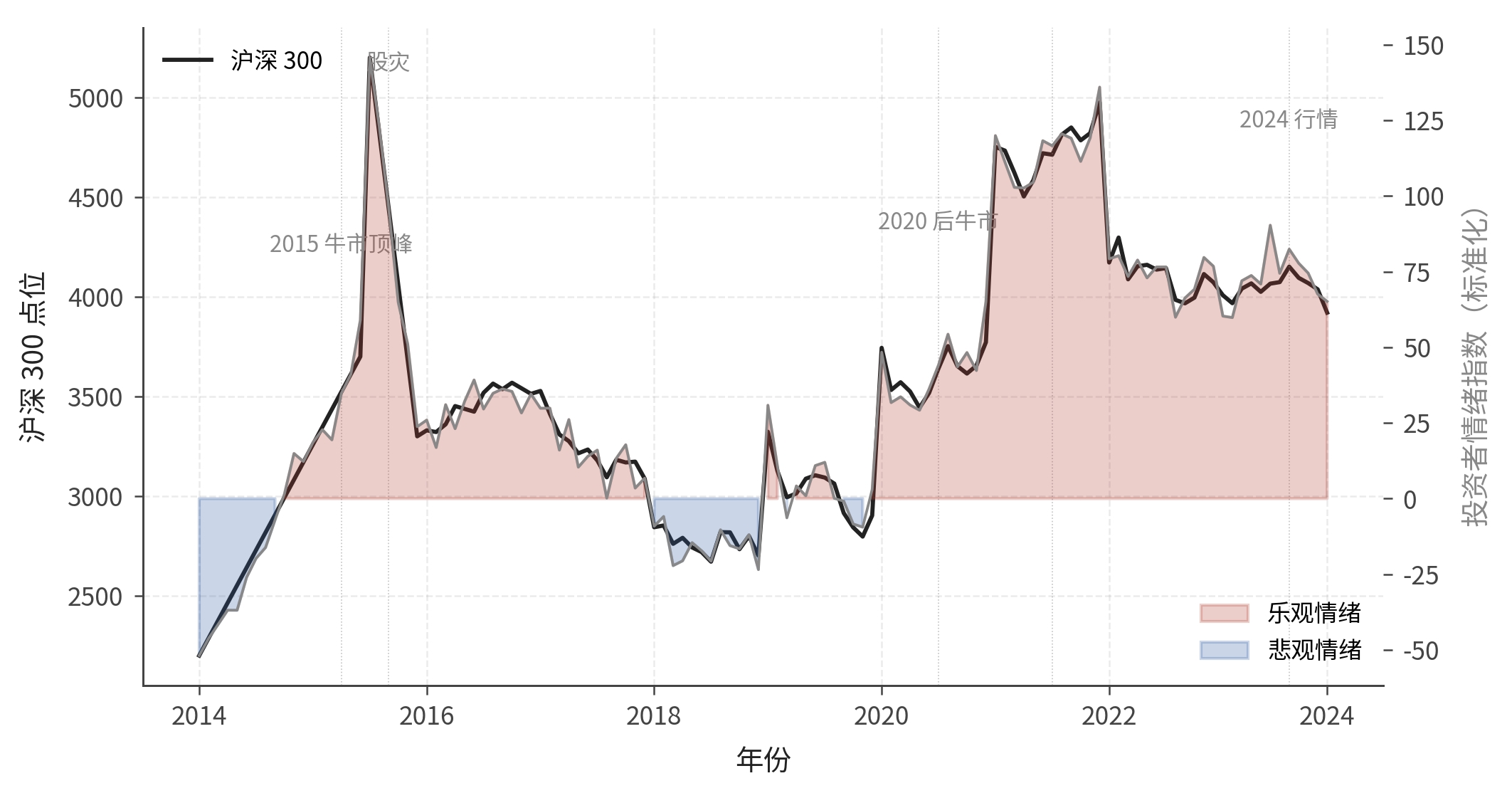 市场情绪