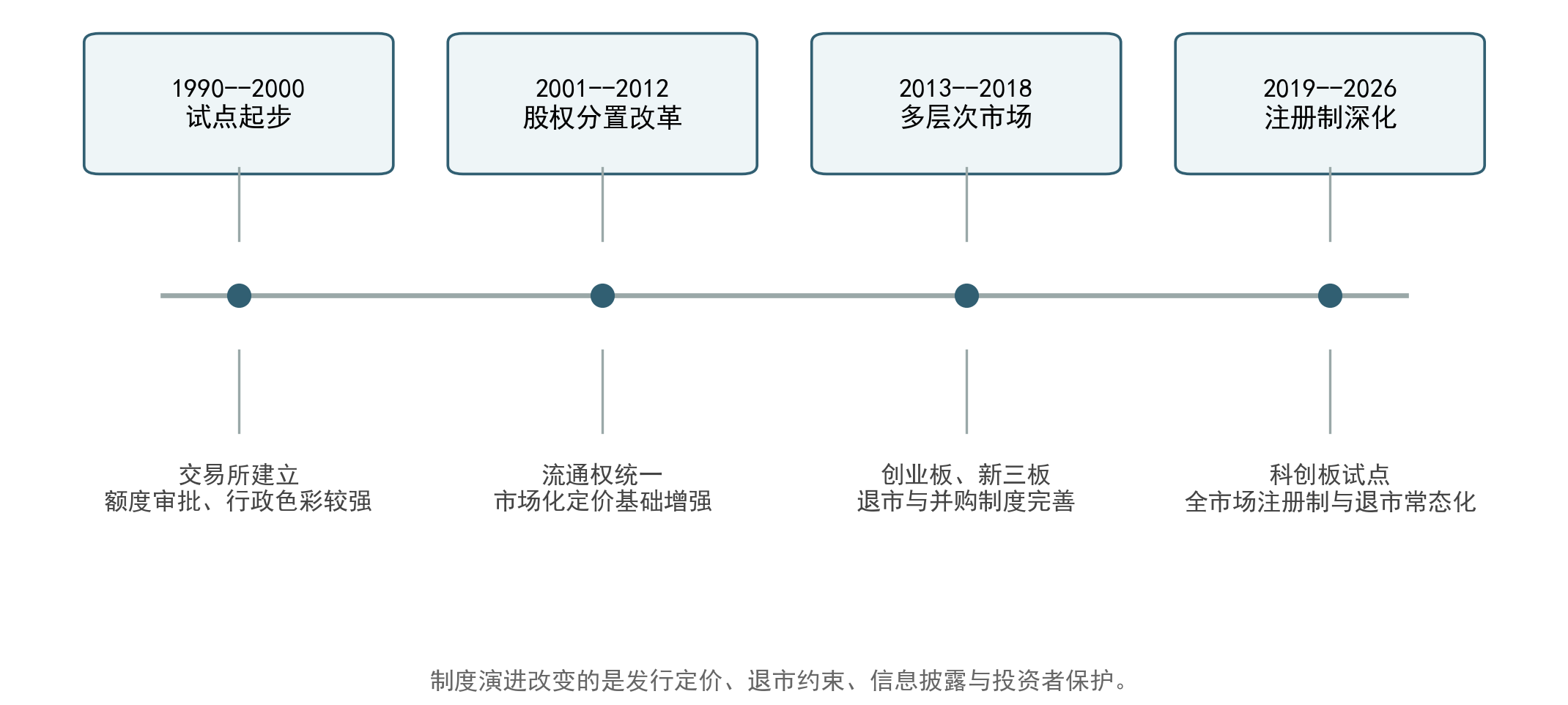 发行制度时间轴