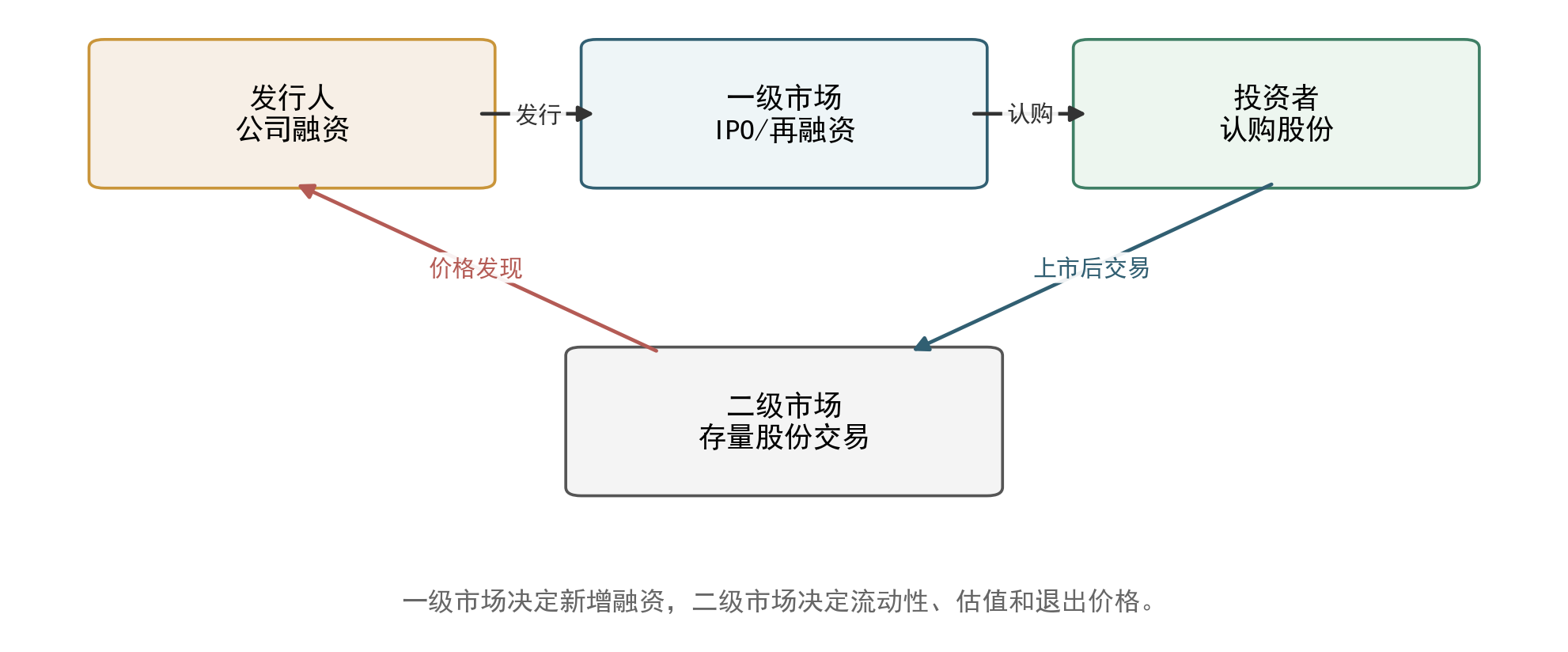 一二级市场关系