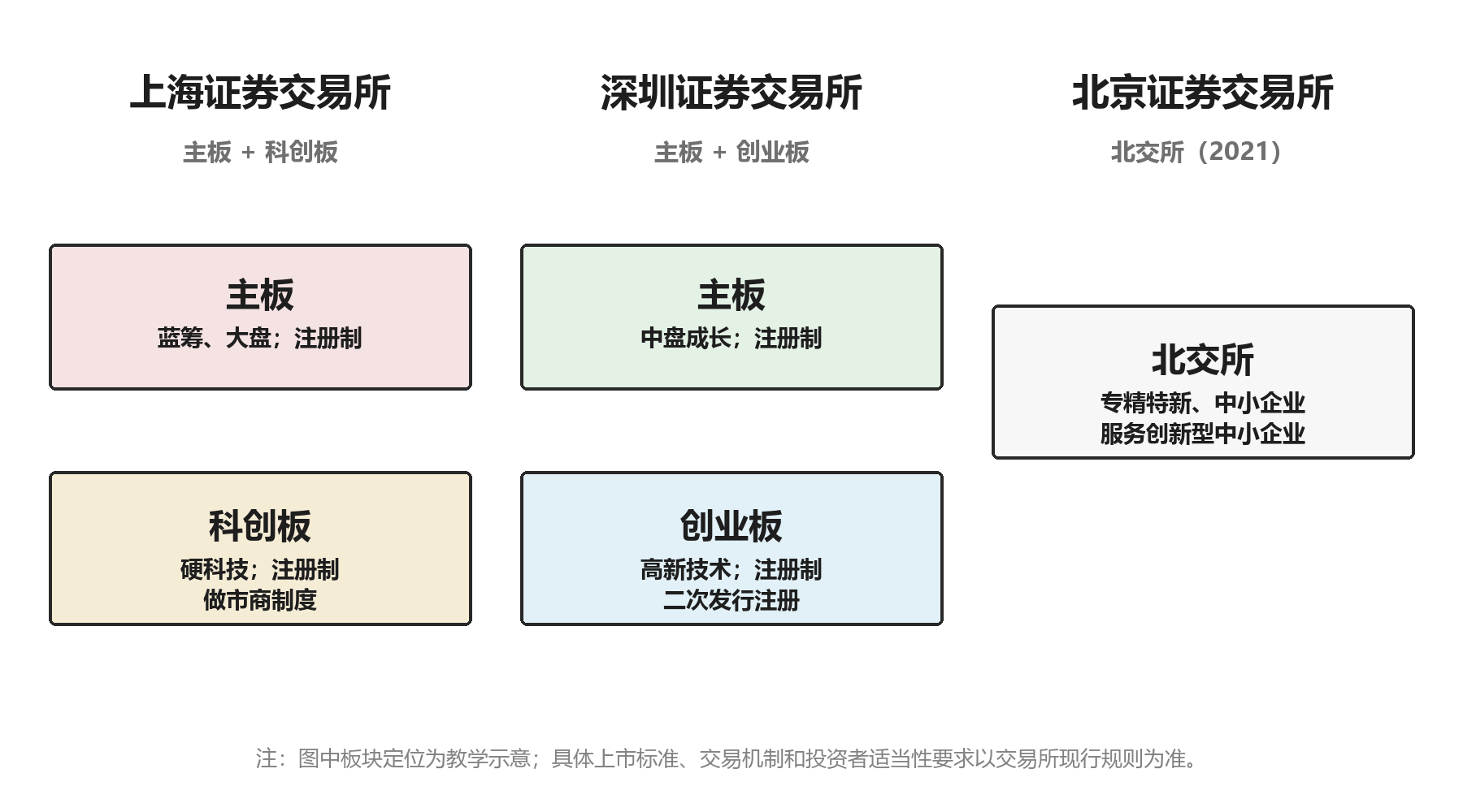 交易所板块