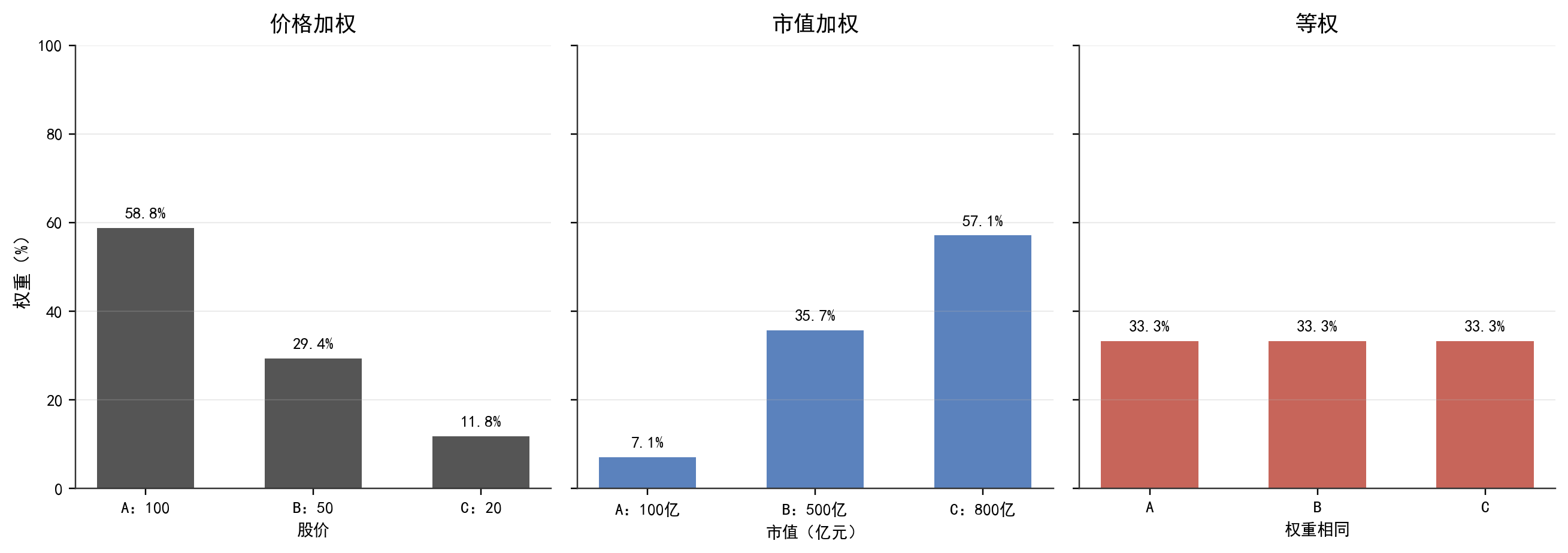 指数加权方法